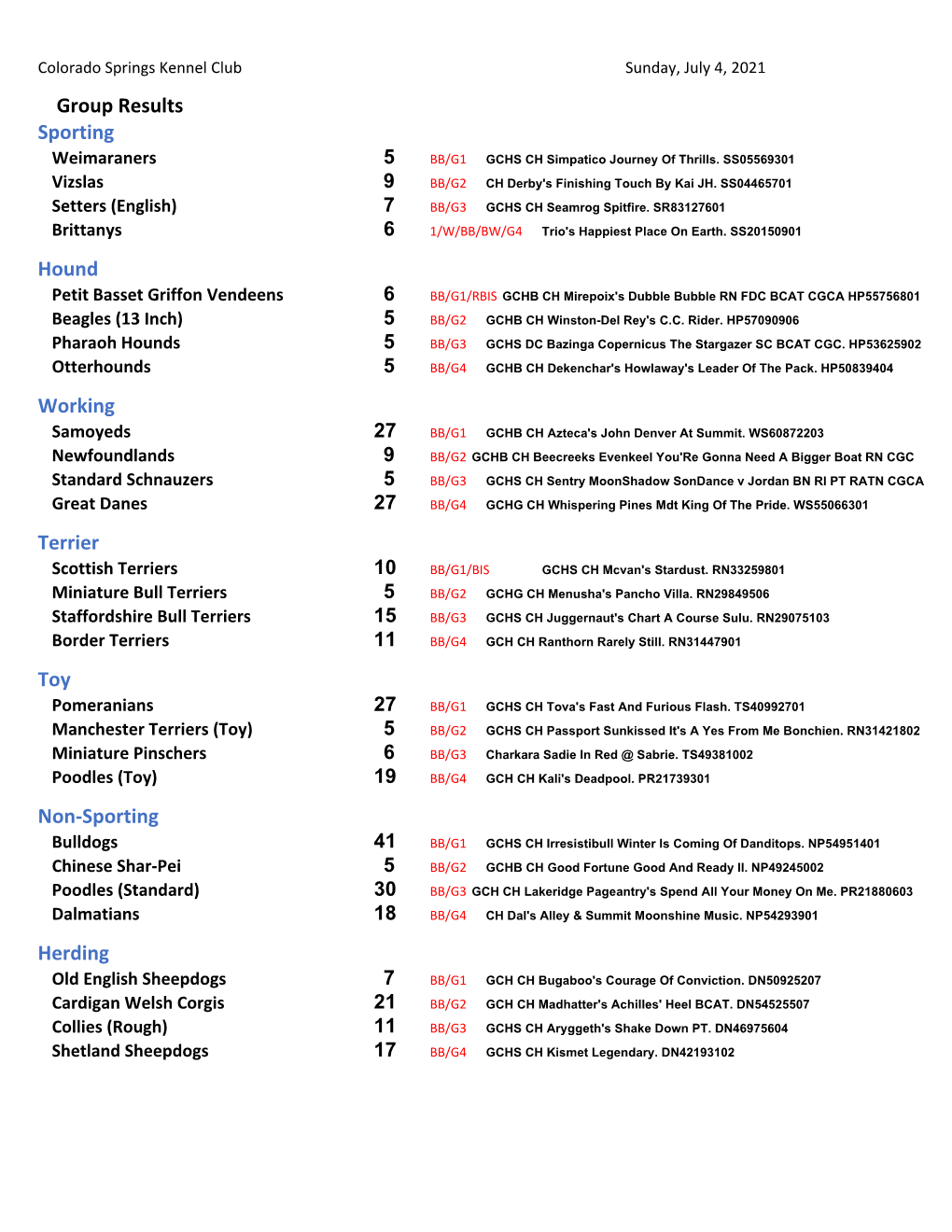 Results Sporting Weimaraners 5 BB/G1 GCHS CH Simpatico Journey of Thrills