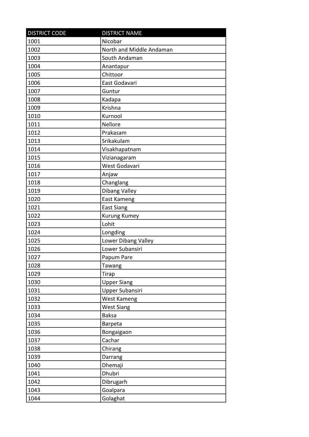 DISTRICT CODE DISTRICT NAME 1001 Nicobar 1002 North And