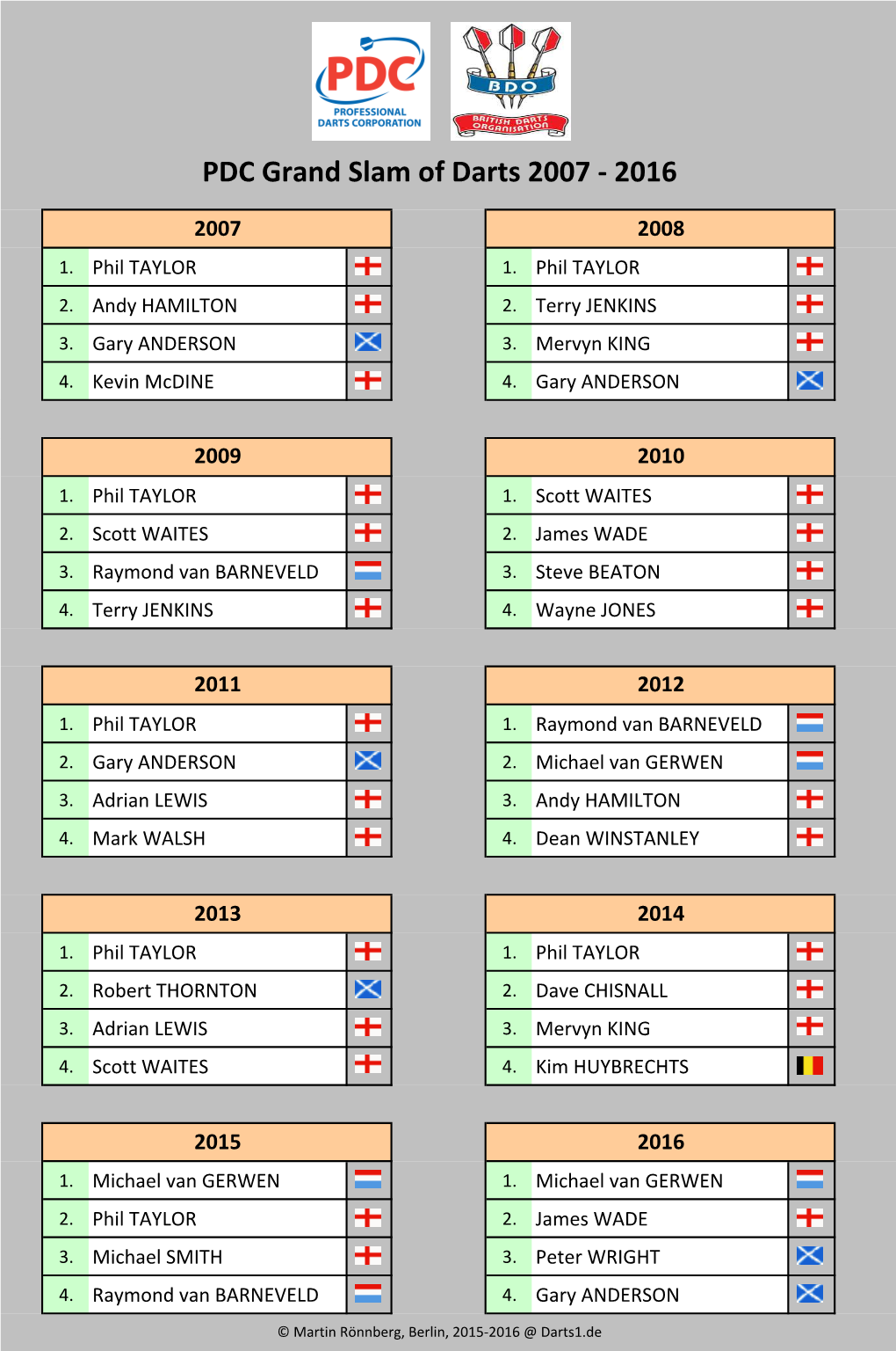 PDC Grand Slam of Darts 2007-2016 Tabellen Und Ergebnisse