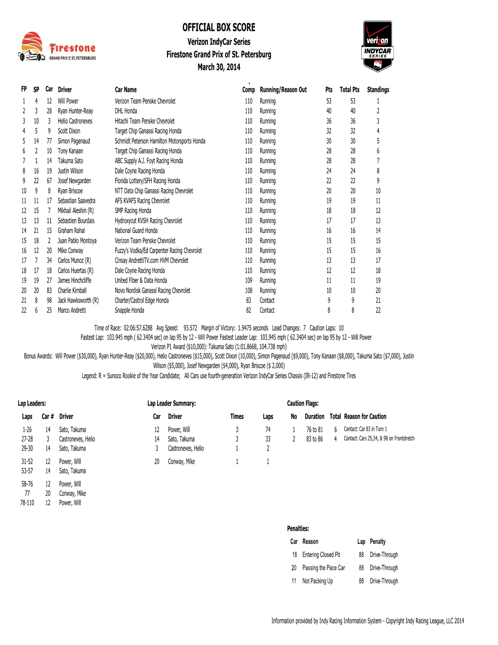 Firestone GP of St Pete Box Score.Xlsx