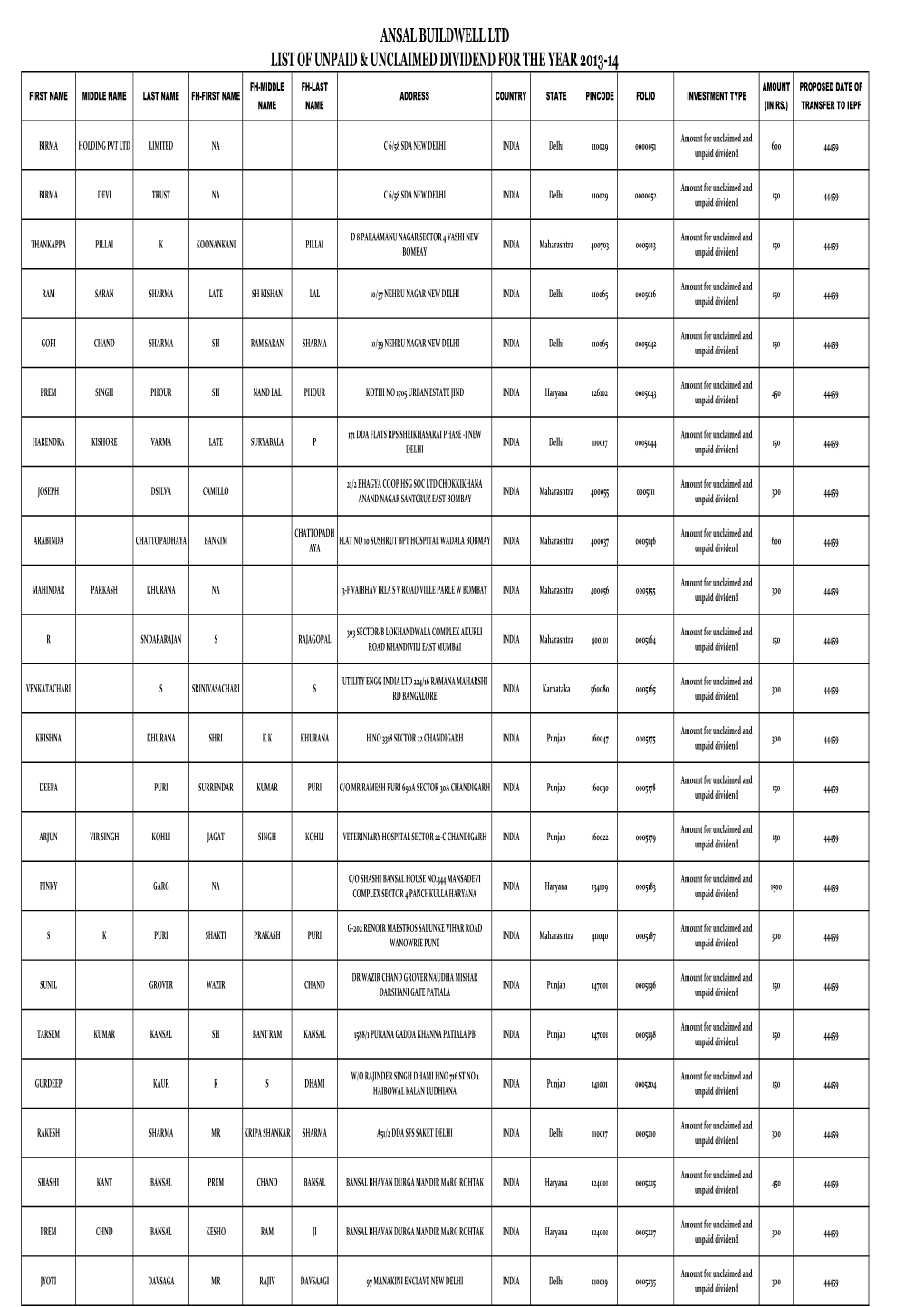 List of Unpaid & Unclaimed Dividend for the Year 2013-14 Ansal Buildwell