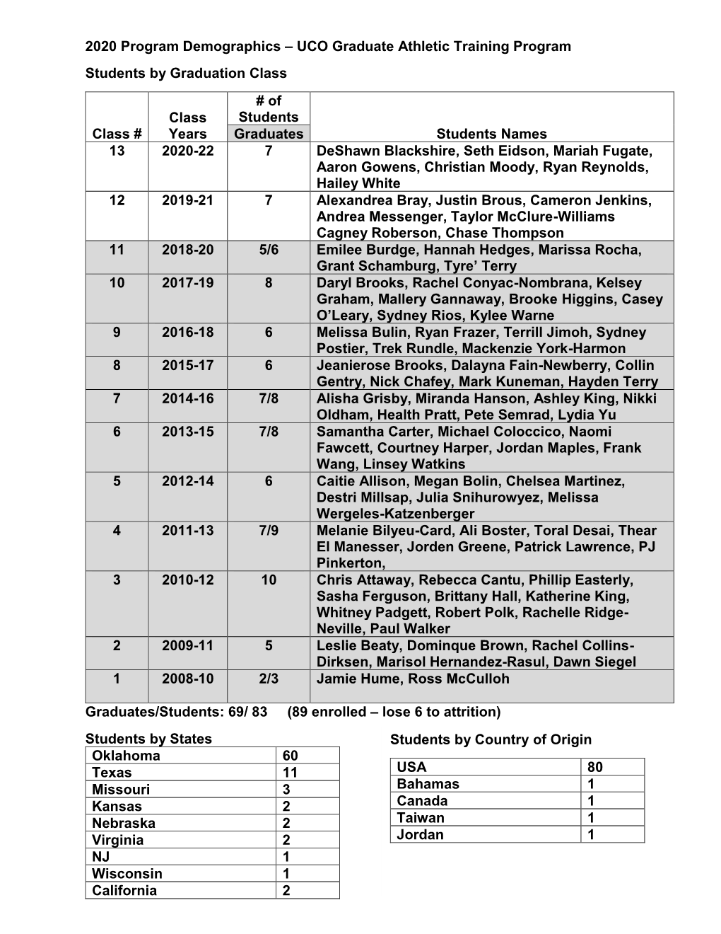 2020 Program Demographics – UCO Graduate Athletic Training Program