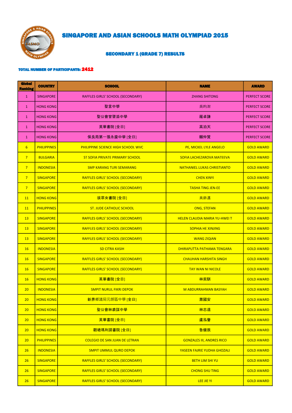 Secondary 1 (Grade 7) Results