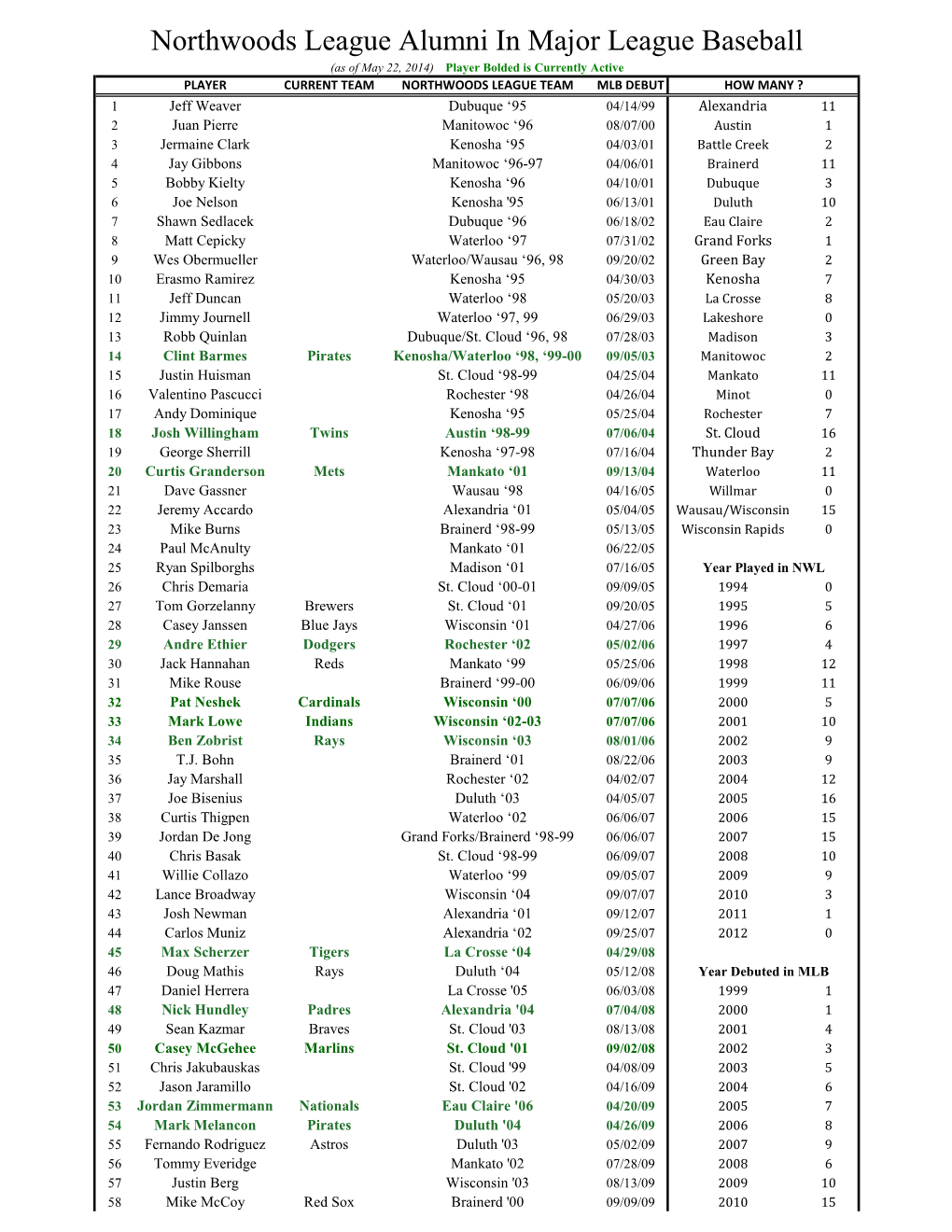 Northwoods League Alumni in Major League Baseball