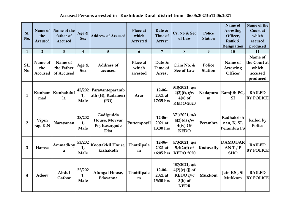 Accused Persons Arrested in Kozhikode Rural District from 06.06.2021To12.06.2021