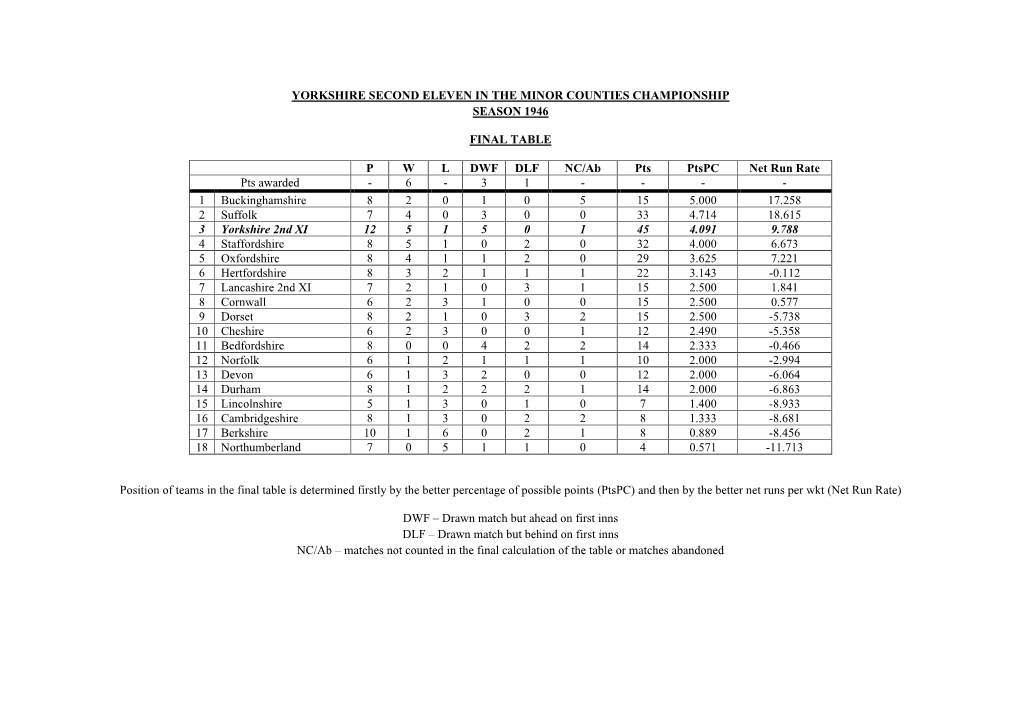Yorkshire Second Eleven in the Minor Counties Championship Season 1946