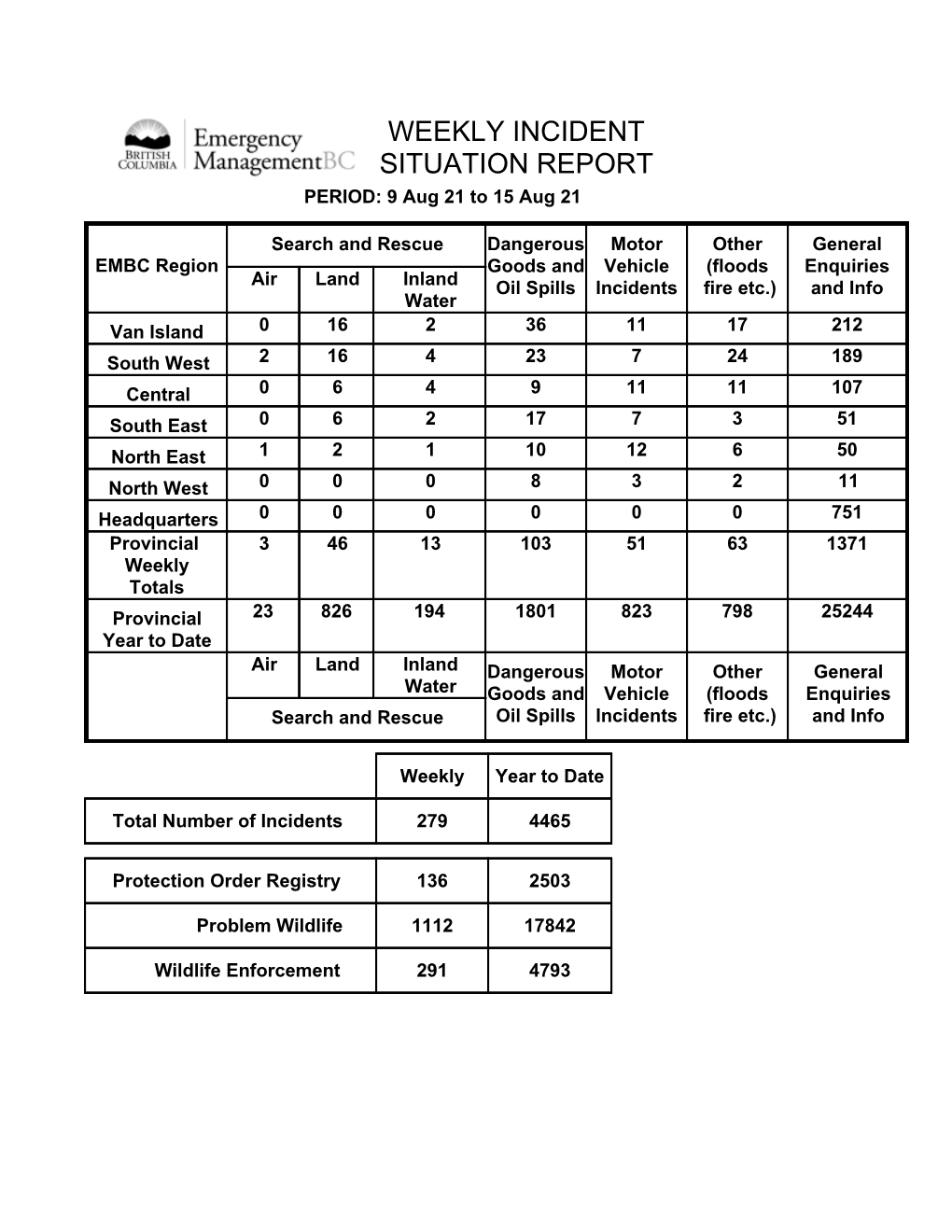 WEEKLY INCIDENT REPORT 09 – 15 Aug 2021