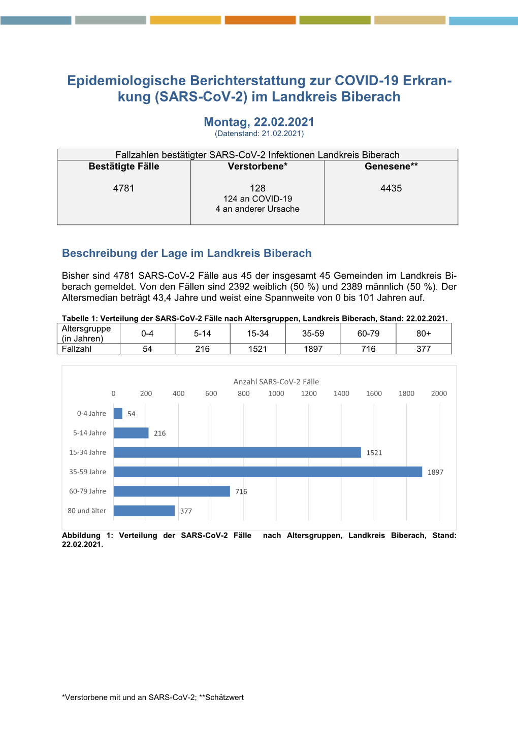 Epidemiologische Berichterstattung Zur COVID-19 Erkran- Kung (SARS-Cov-2) Im Landkreis Biberach