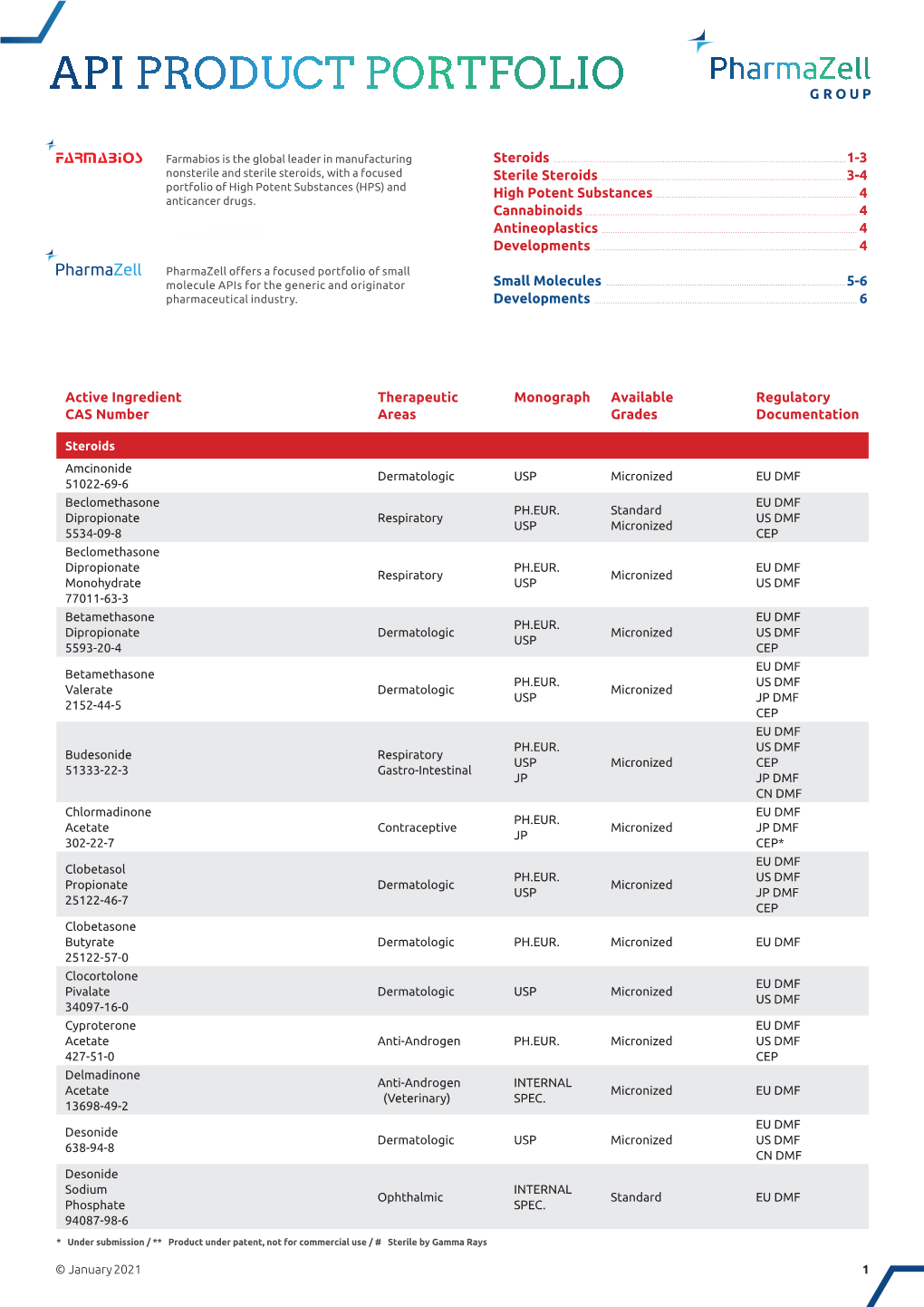 Api Product Portfolio