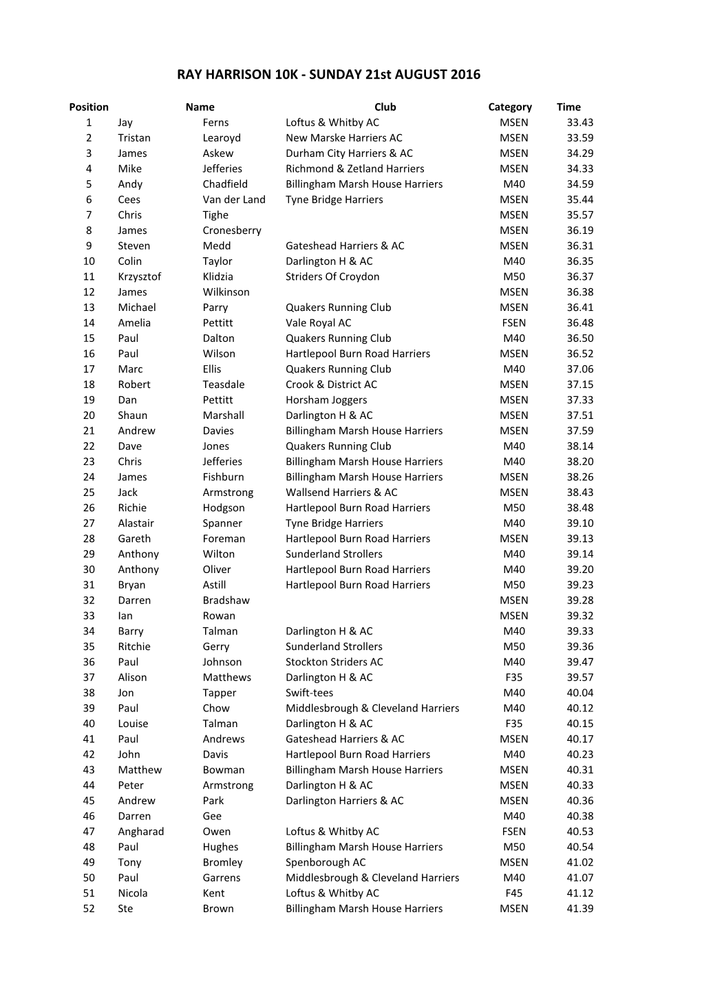 RAY HARRISON 10K - SUNDAY 21St AUGUST 2016