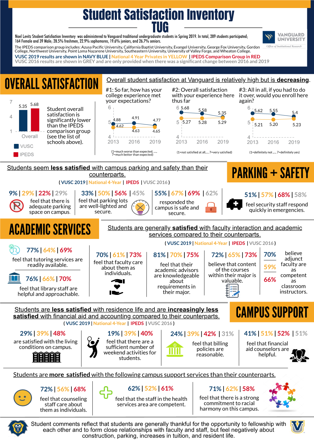 Overall Satisfaction Campus Support Academic Services Parking + Safety