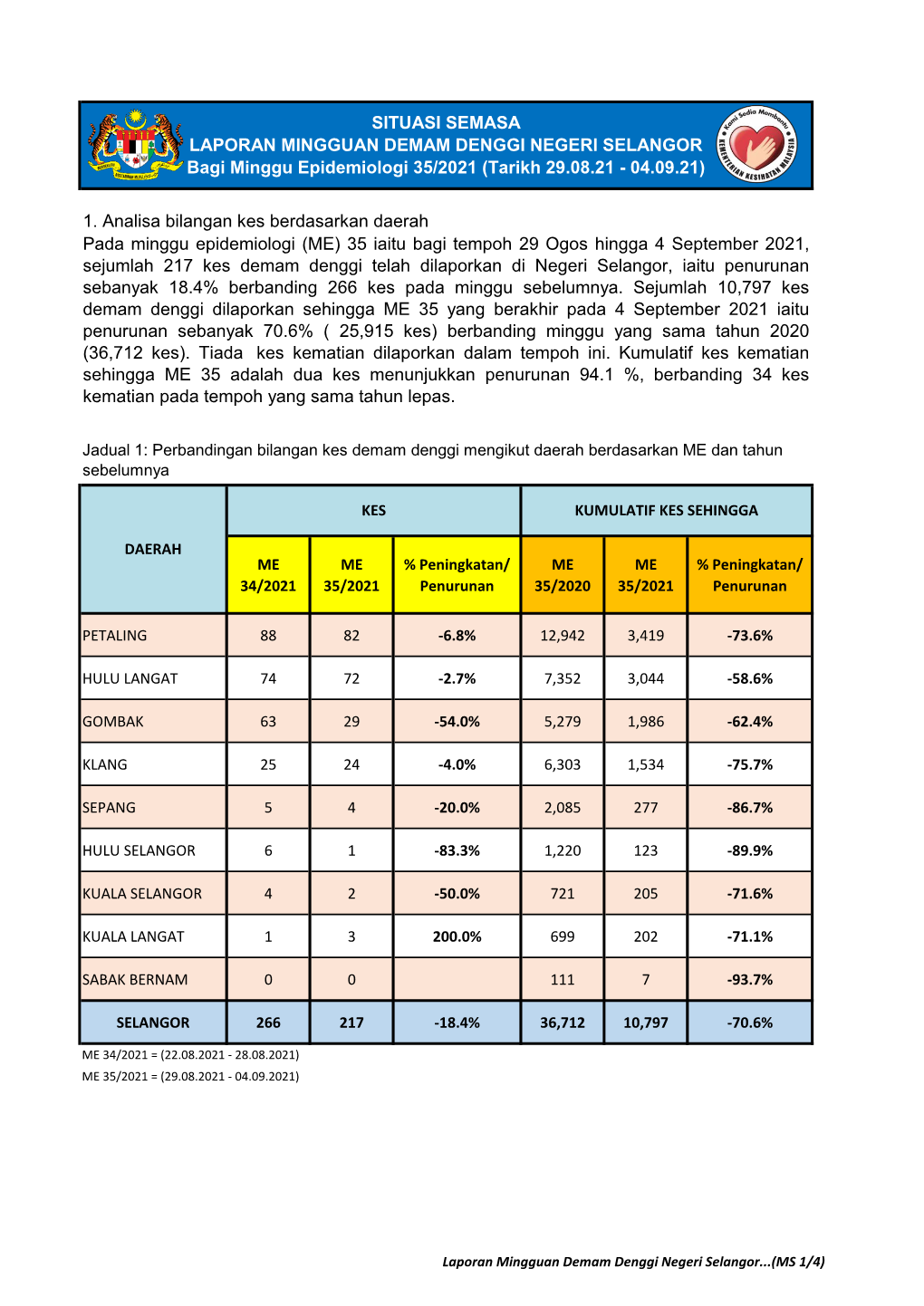 SITUASI SEMASA LAPORAN MINGGUAN DEMAM DENGGI NEGERI SELANGOR Bagi Minggu Epidemiologi 35/2021 (Tarikh 29.08.21 - 04.09.21)