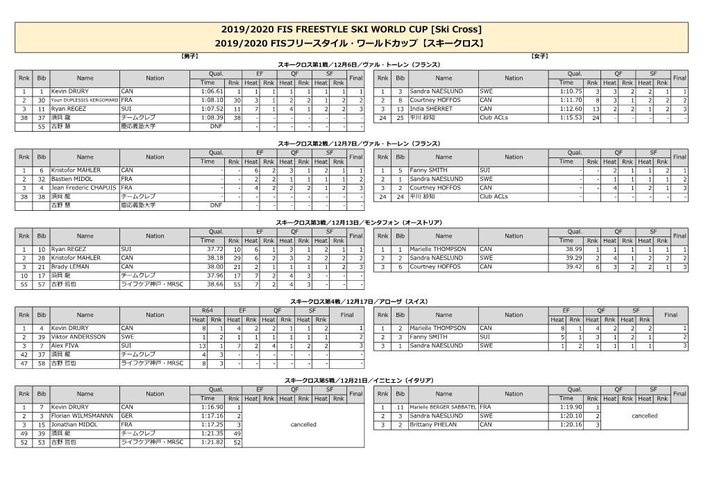 [Ski Cross] 2019/2020 FISフリースタイル・ワールドカップ【スキークロス】 【男子】 【女子】 スキークロス第1戦／12月6日／ヴァル・トーレン（フランス） Qual