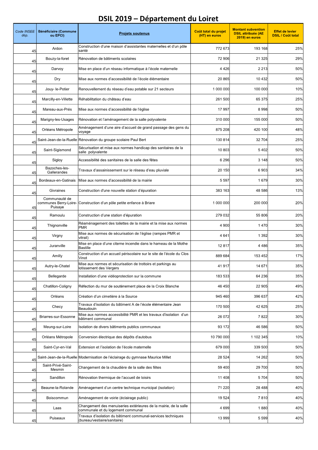 Tableau DSIL 2019 Département Du Loiret