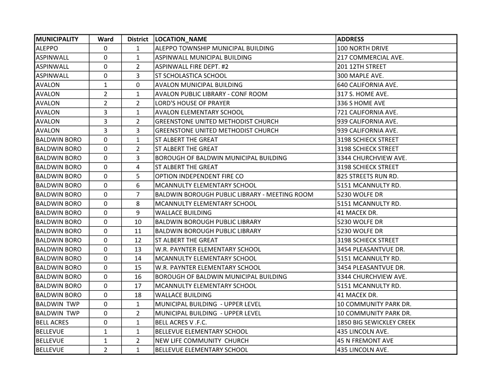 MUNICIPALITY Ward District LOCATION NAME ADDRESS