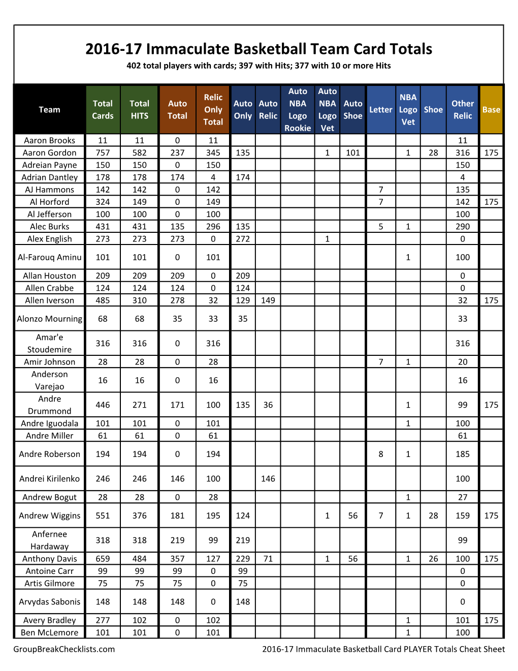 2016-17 Immaculate Basketball Player Checklist;