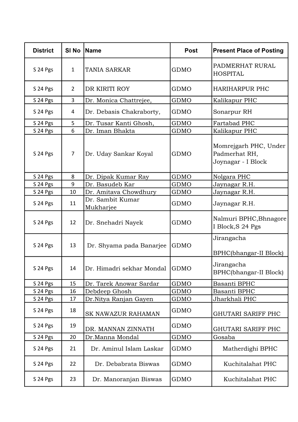 District Sl No Name Post Present Place of Posting S 24 Pgs 1 TANIA