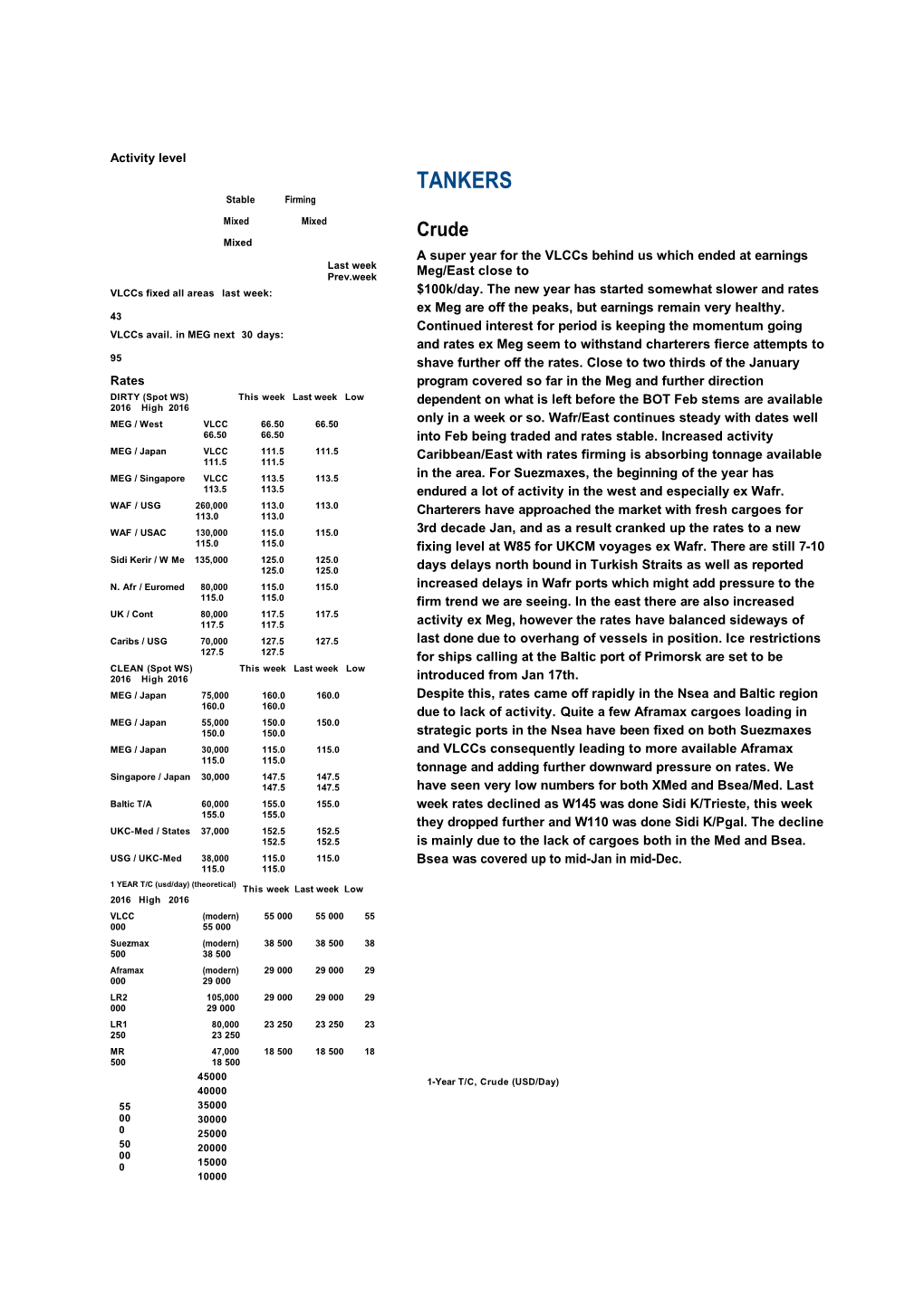 VLCC Suezmax Aframax P.E. of Suez P.W. of Suez Stable Firming Mixed Mixed Mixed