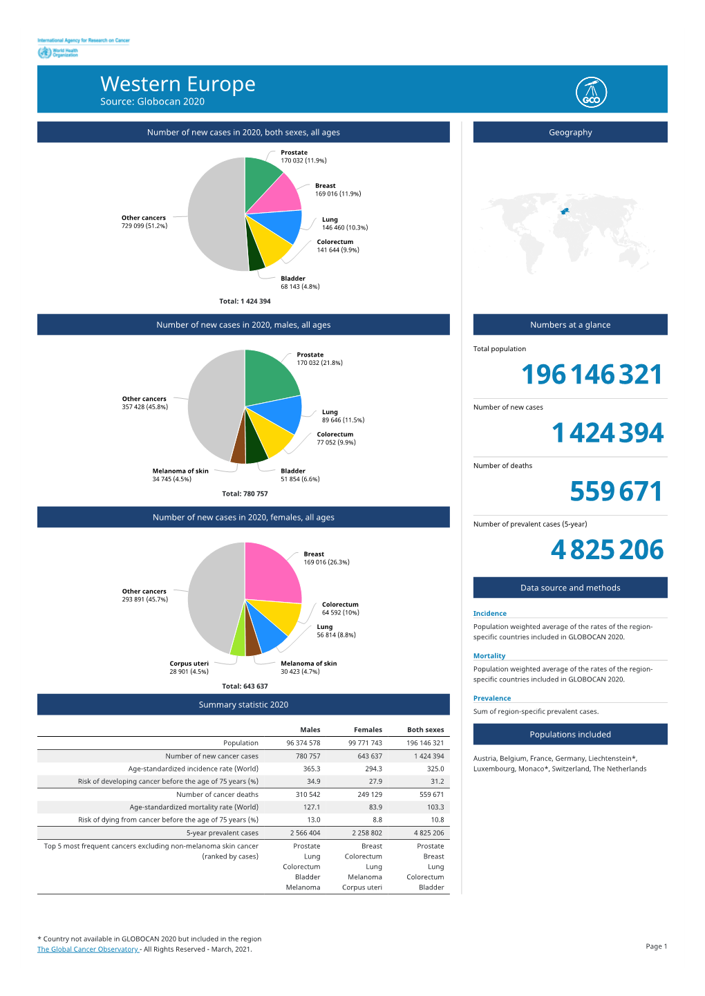 Western Europe Source: Globocan 2020