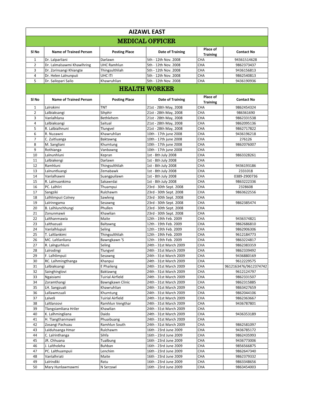 AIZAWL EAST MEDICAL OFFICER Place of Sl No Name of Trained Person Posting Place Date of Training Contact No Training 1 Dr