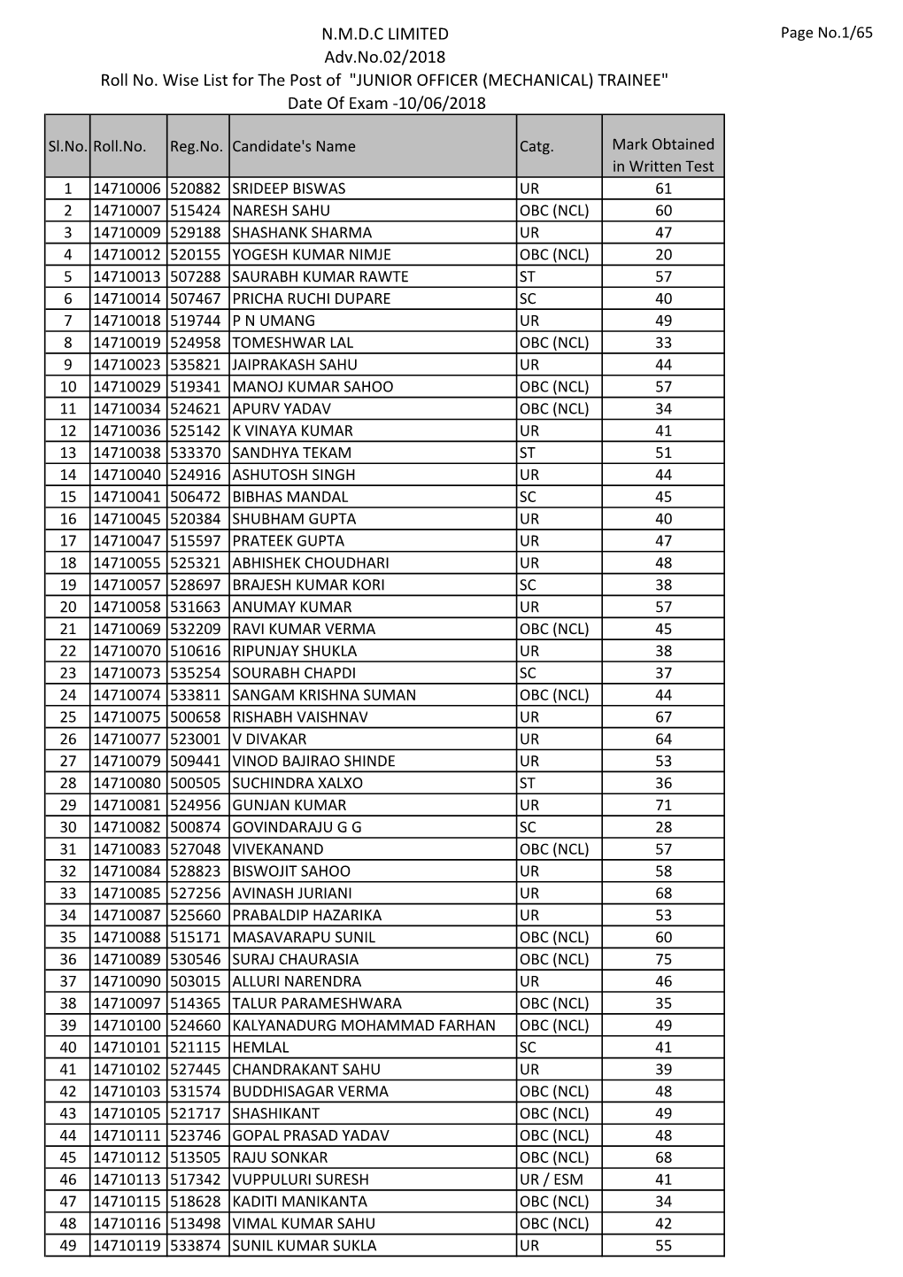 N.M.D.C LIMITED Adv.No.02/2018 Roll No. Wise List for the Post Of