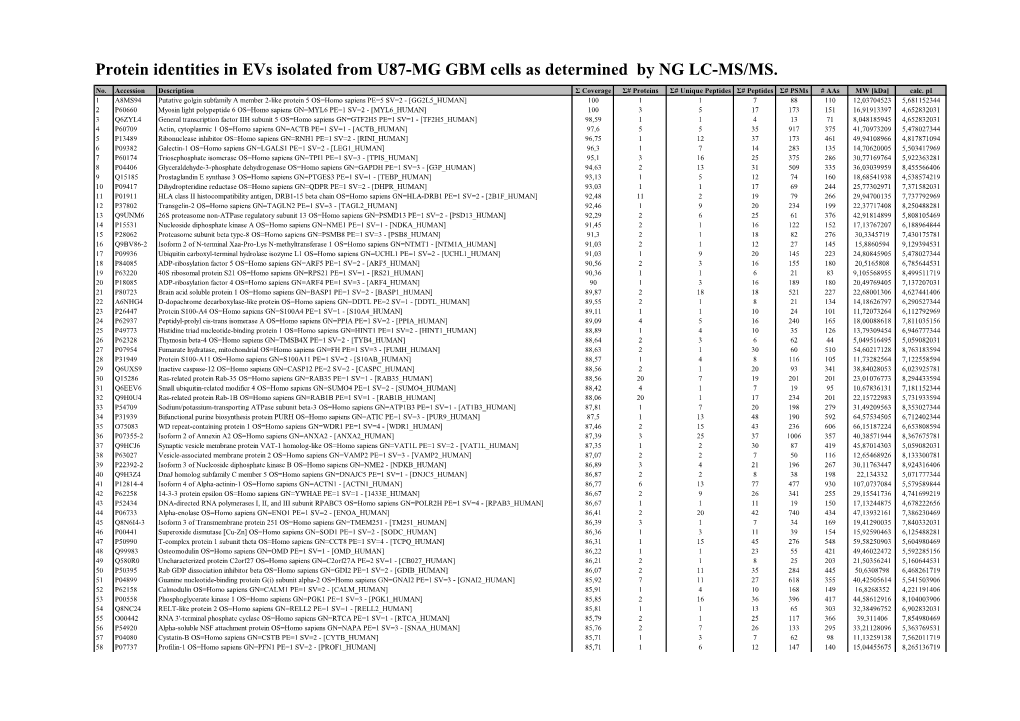 Protein Identities in Evs Isolated from U87-MG GBM Cells As Determined by NG LC-MS/MS