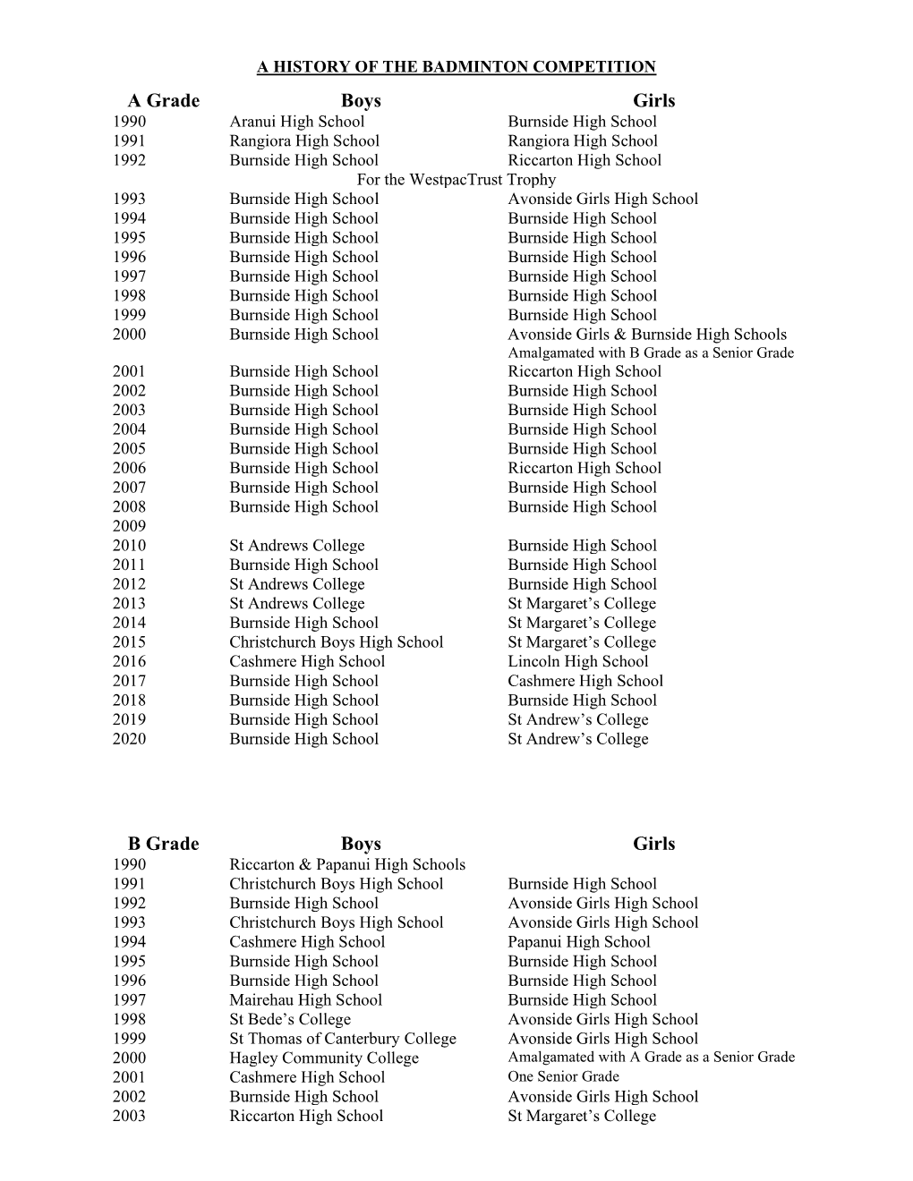 History of the Badminton Competition