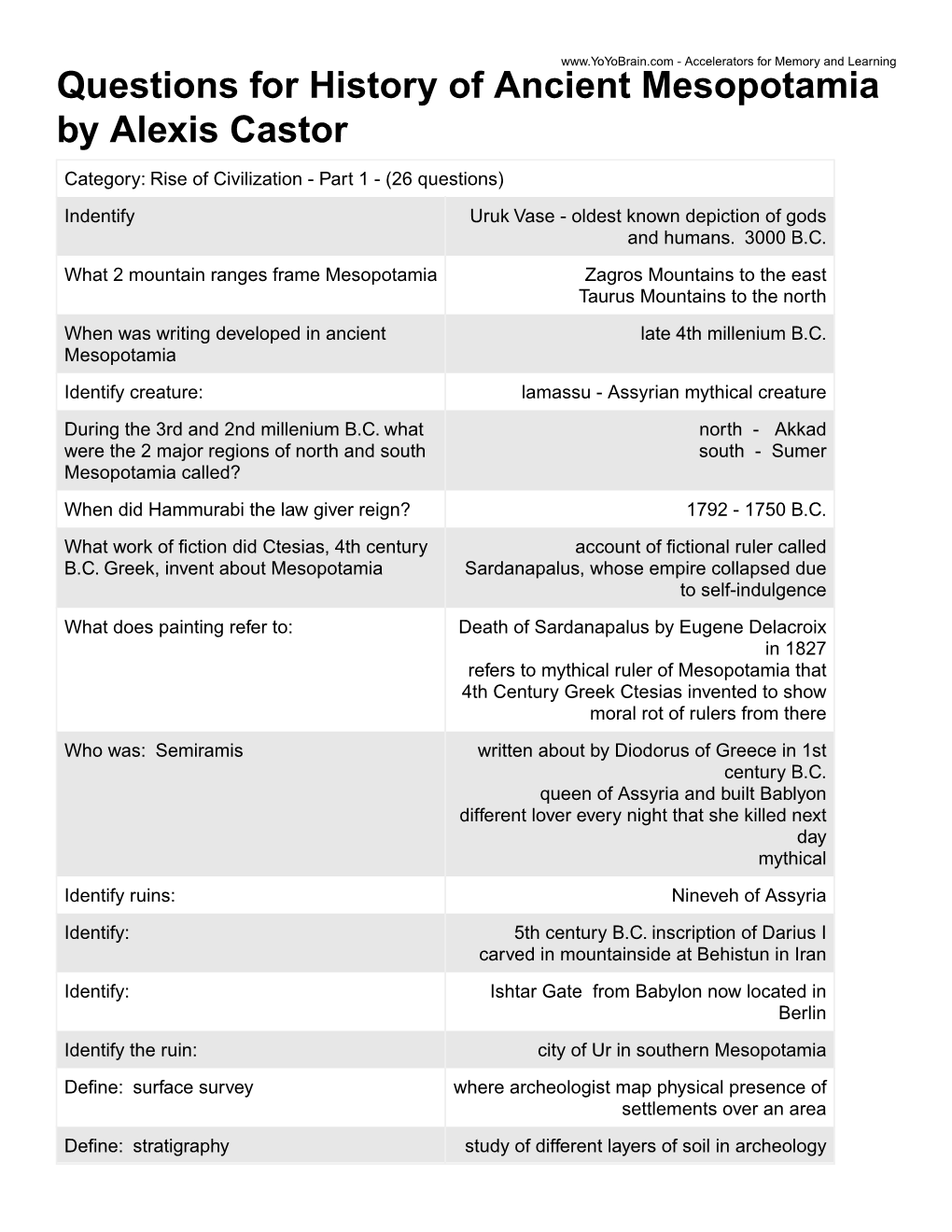 Questions for History of Ancient Mesopotamia by Alexis Castor