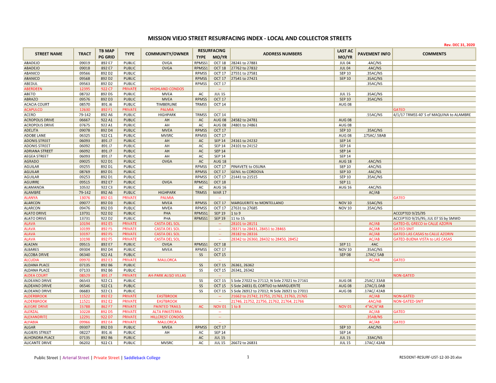 Residential Resurfacing List