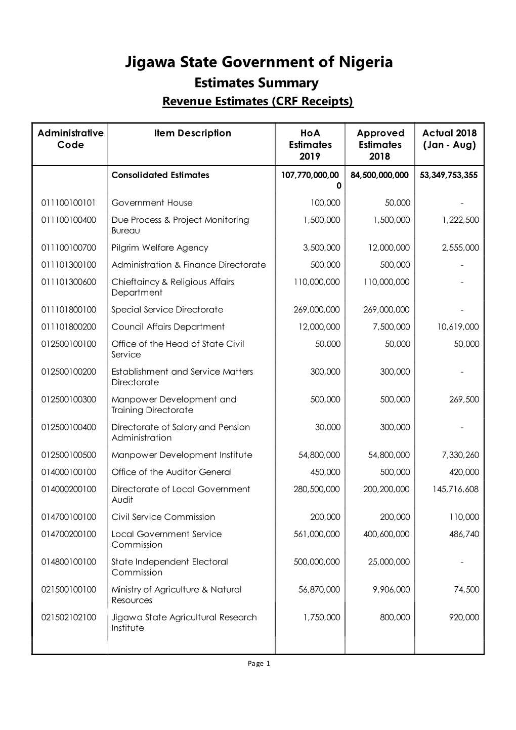 Jigawa State Government of Nigeria Estimates Summary Revenue Estimates (CRF Receipts)