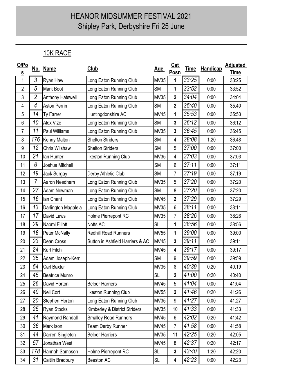 Heanor Midsummer Festival 10K Results