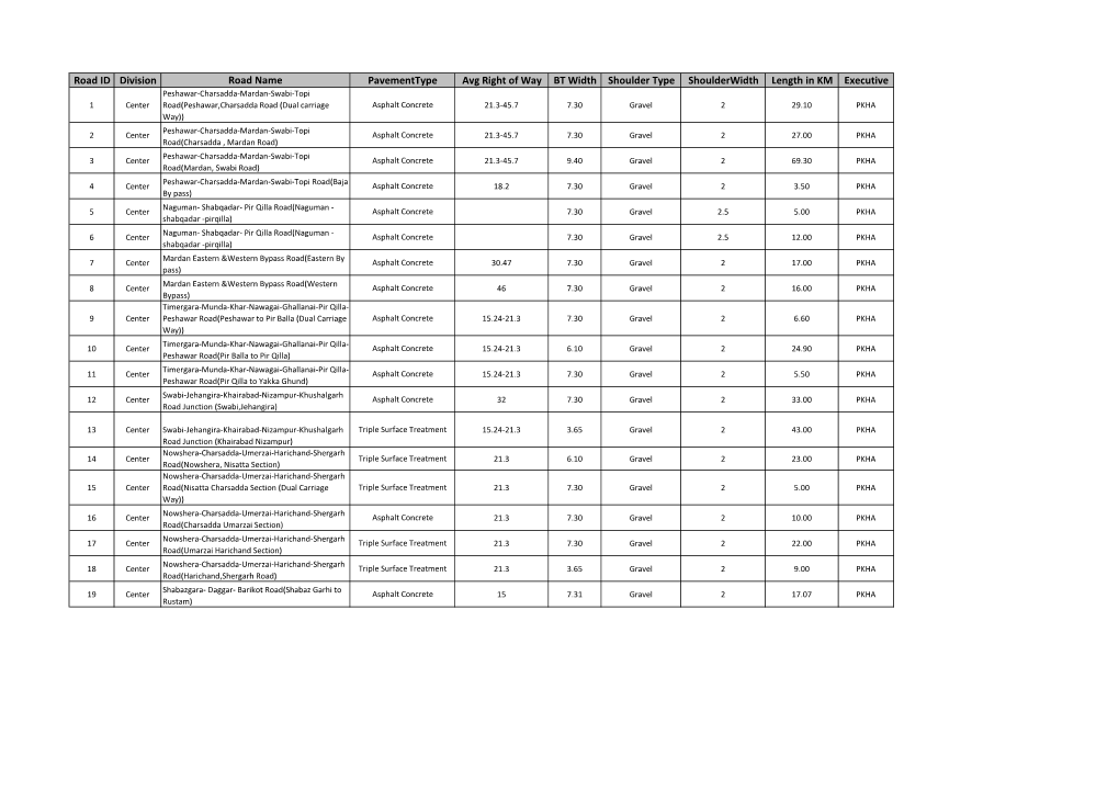Road ID Division Road Name Pavementtype Avg Right of Way