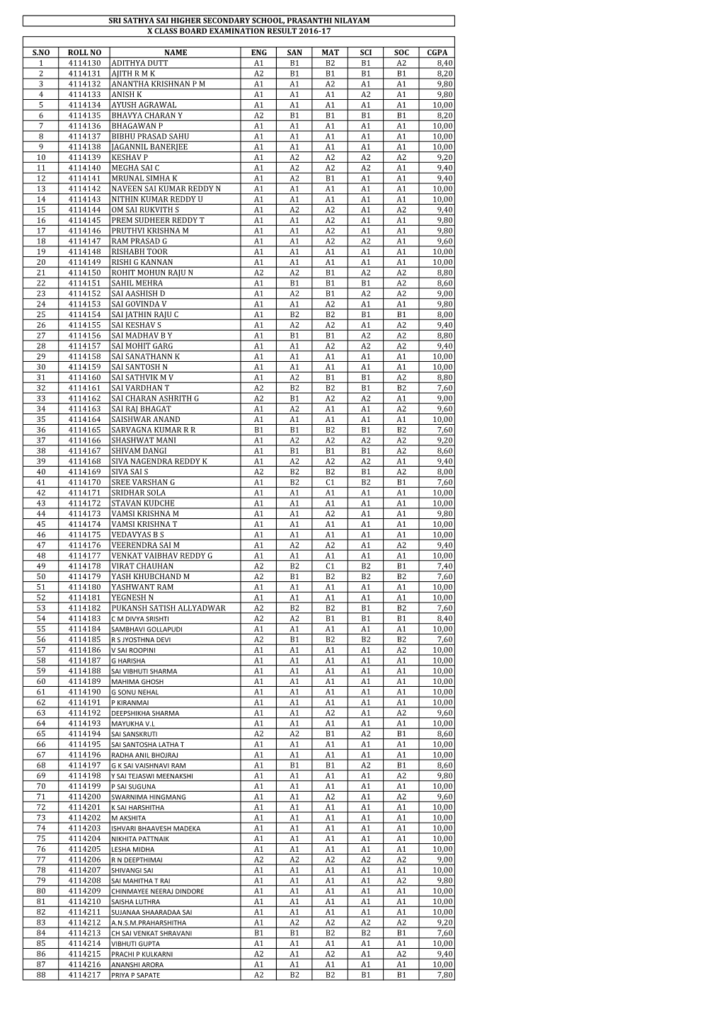 S.No Roll No Name Eng San Mat Sci Soc Cgpa 1 4114130 Adithya Dutt A1 B1