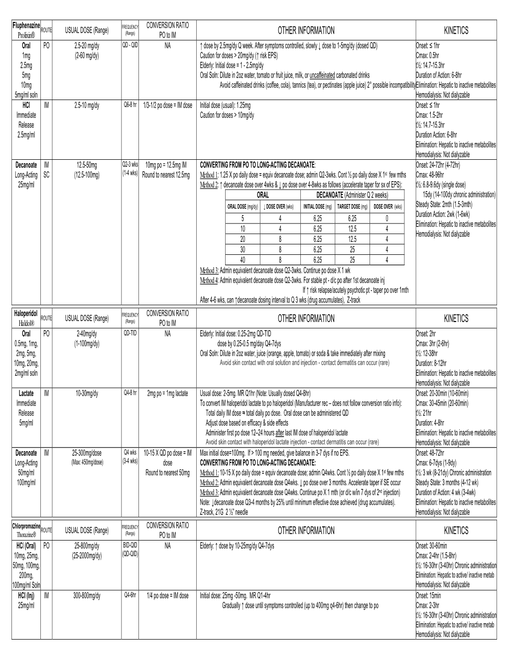 Medication Conversion Chart