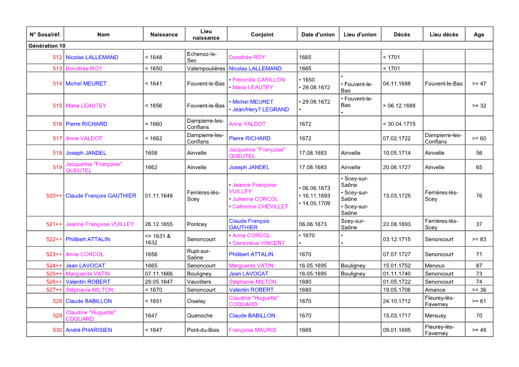 N° Sosa/Réf. Nom Naissance Lieu Naissance Conjoint