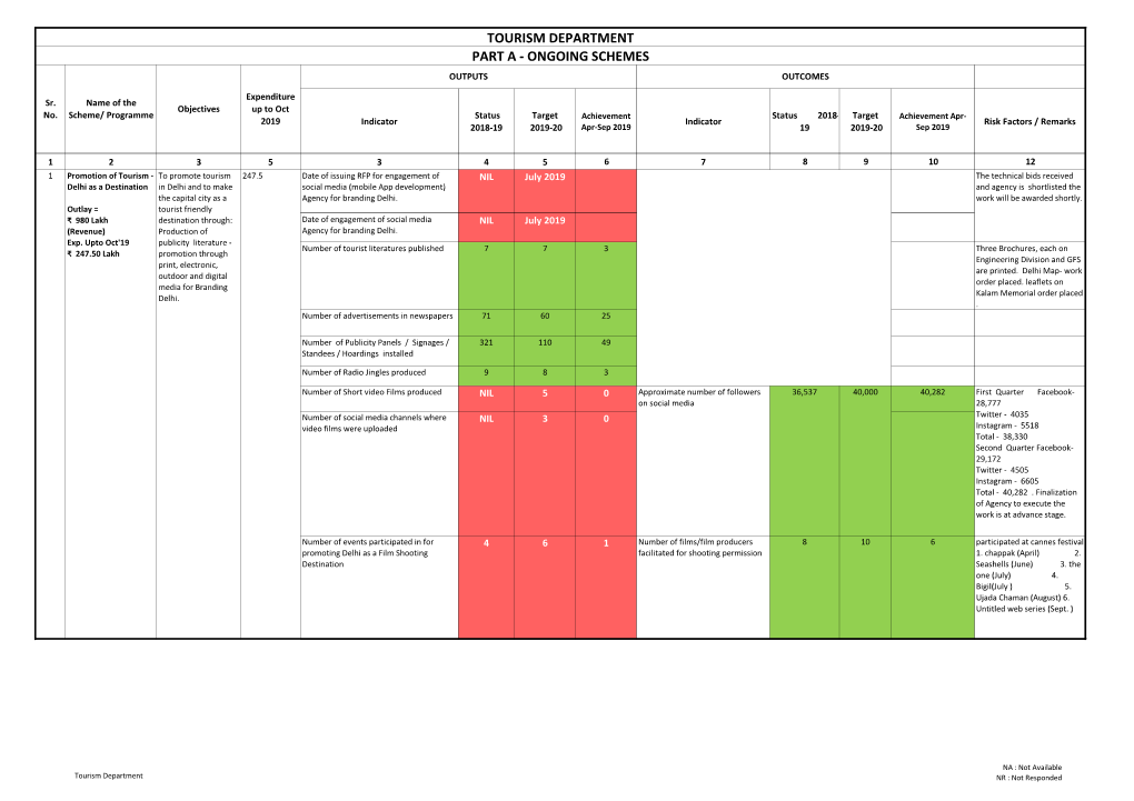 Tourism Department Part a - Ongoing Schemes Outputs Outcomes