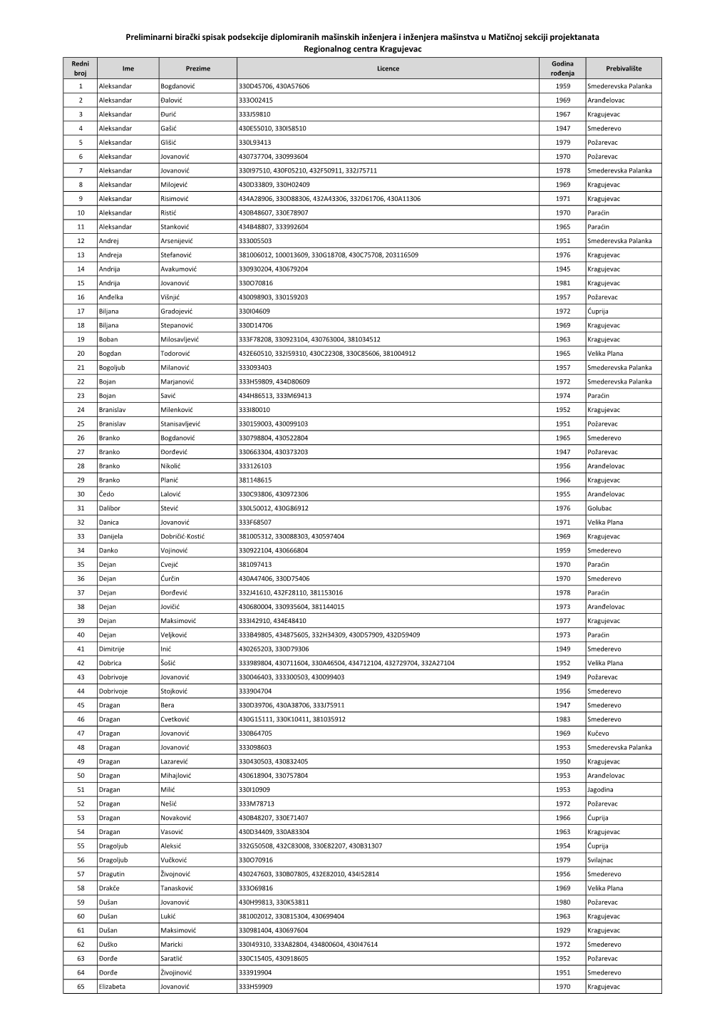 Preliminarni Birački Spisak Podsekcije Diplomiranih Mašinskih Inženjera I