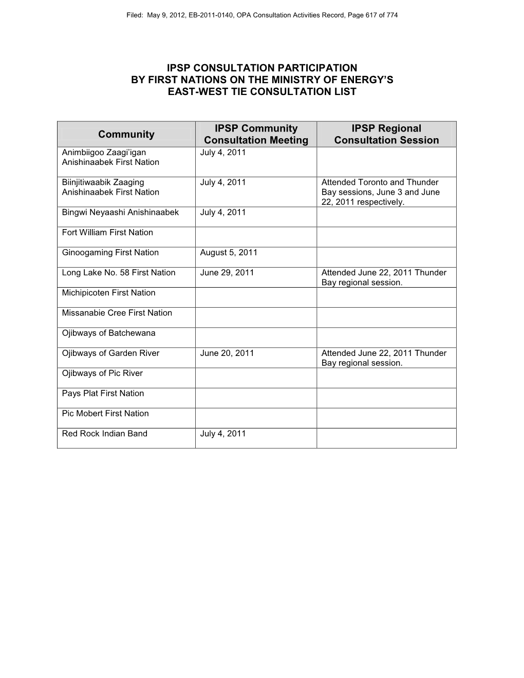 Ipsp Consultation Participation by First Nations on the Ministry of Energy’S East-West Tie Consultation List