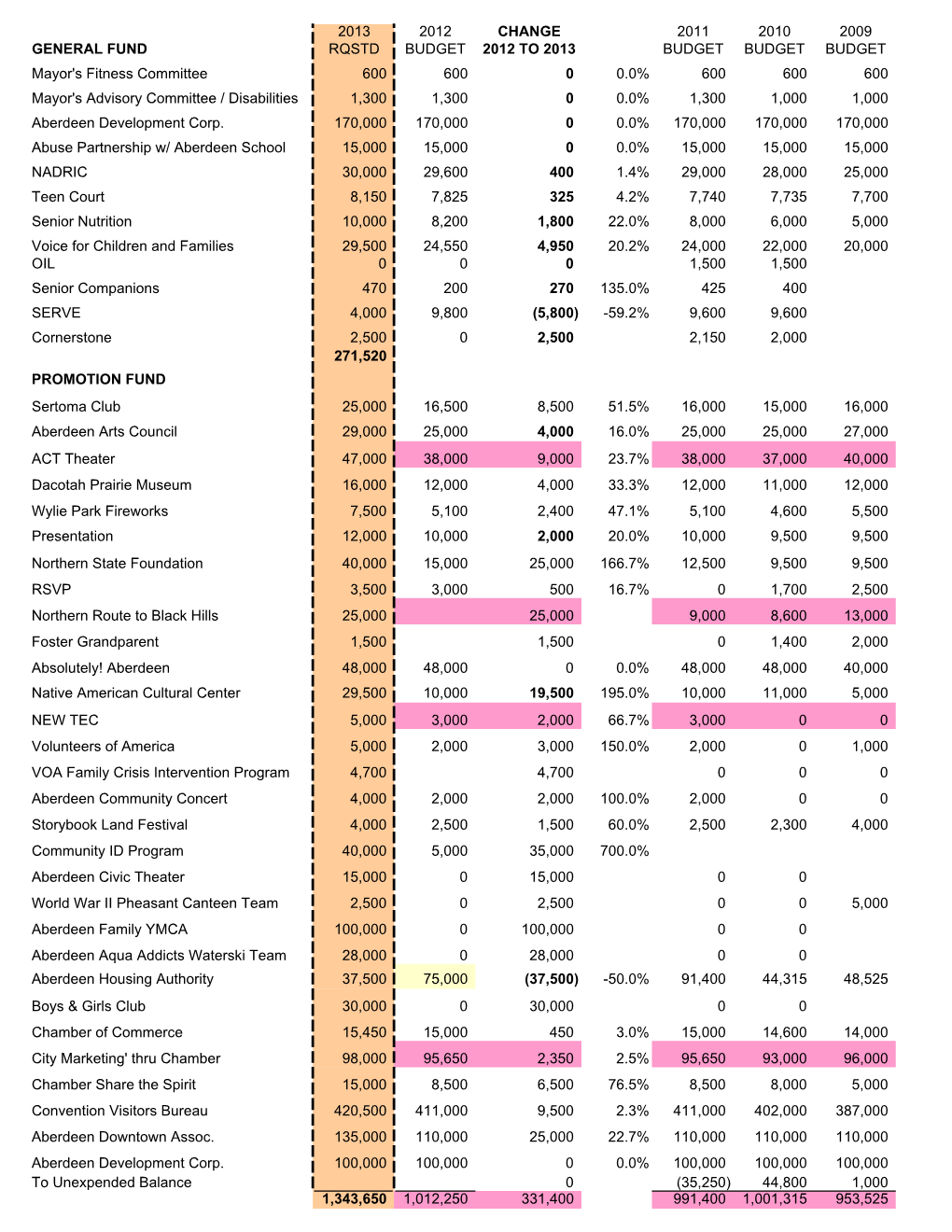 2013 2012 Change 2011 2010 2009 General Fund Rqstd