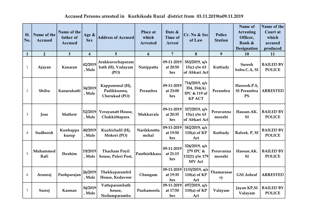 Accused Persons Arrested in Kozhikode Rural District from 03.11.2019To09.11.2019