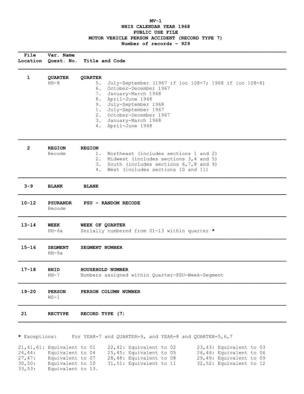 1968 Motor Vehicle Person Accident Calendar Year Public Use File Layout