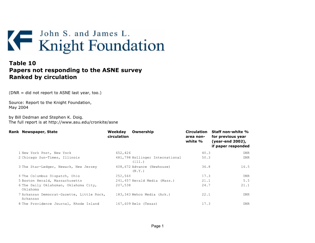 Table 10 Papers Not Responding to the ASNE Survey Ranked by Circulation