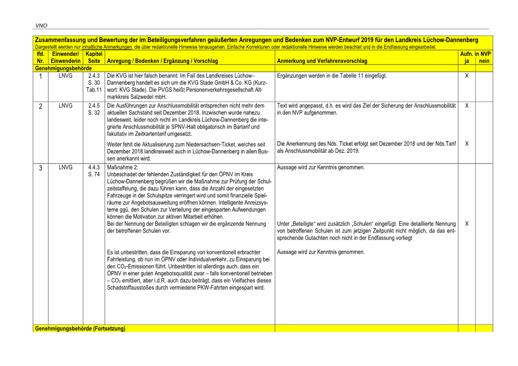 Zusammenfassung Und Bewertung Der Im Beteiligungsverfahren Geäußerten Anregungen Und Bedenken Zum Entwurf Des NVP Für Den Lk