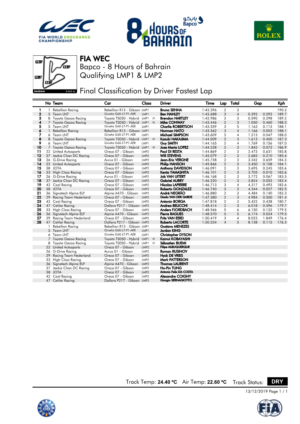 Final Classification by Driver Fastest Lap Qualifying LMP1 & LMP2