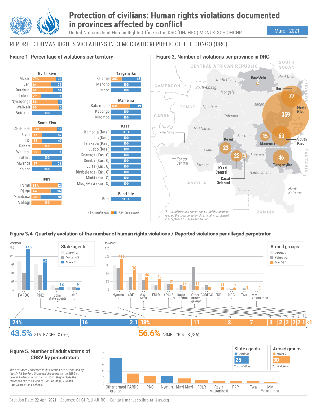 UNJHRO) MONUSCO – OHCHR March 2021 REPORTED HUMAN RIGHTS VIOLATIONS in DEMOCRATIC REPUBLIC of the CONGO (DRC)