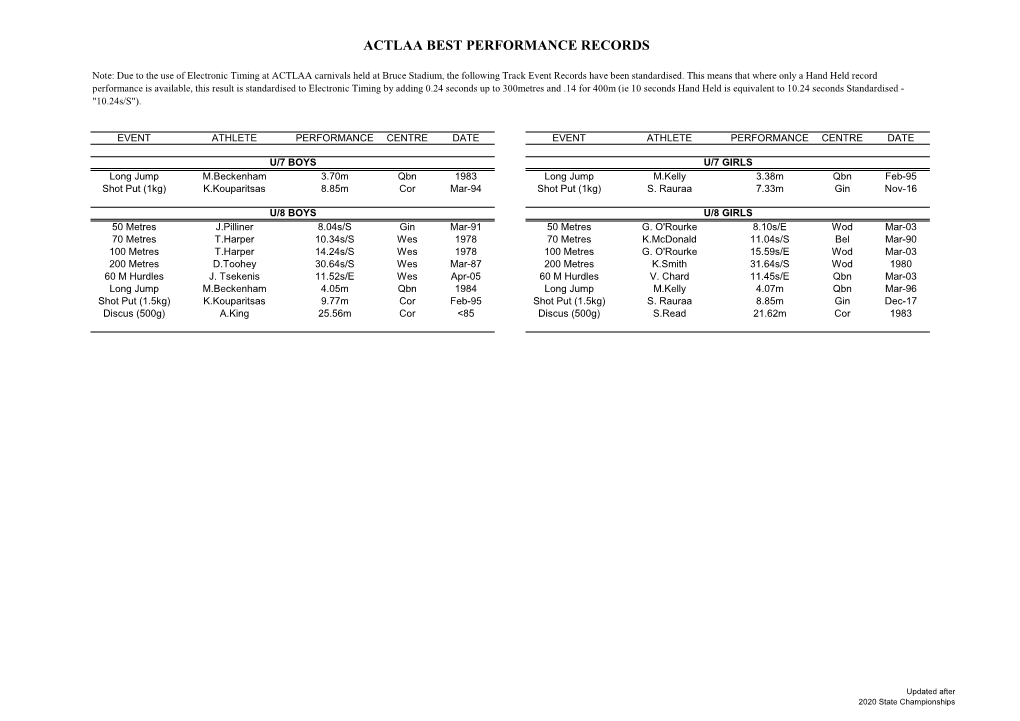 Actlaa Best Performance Records