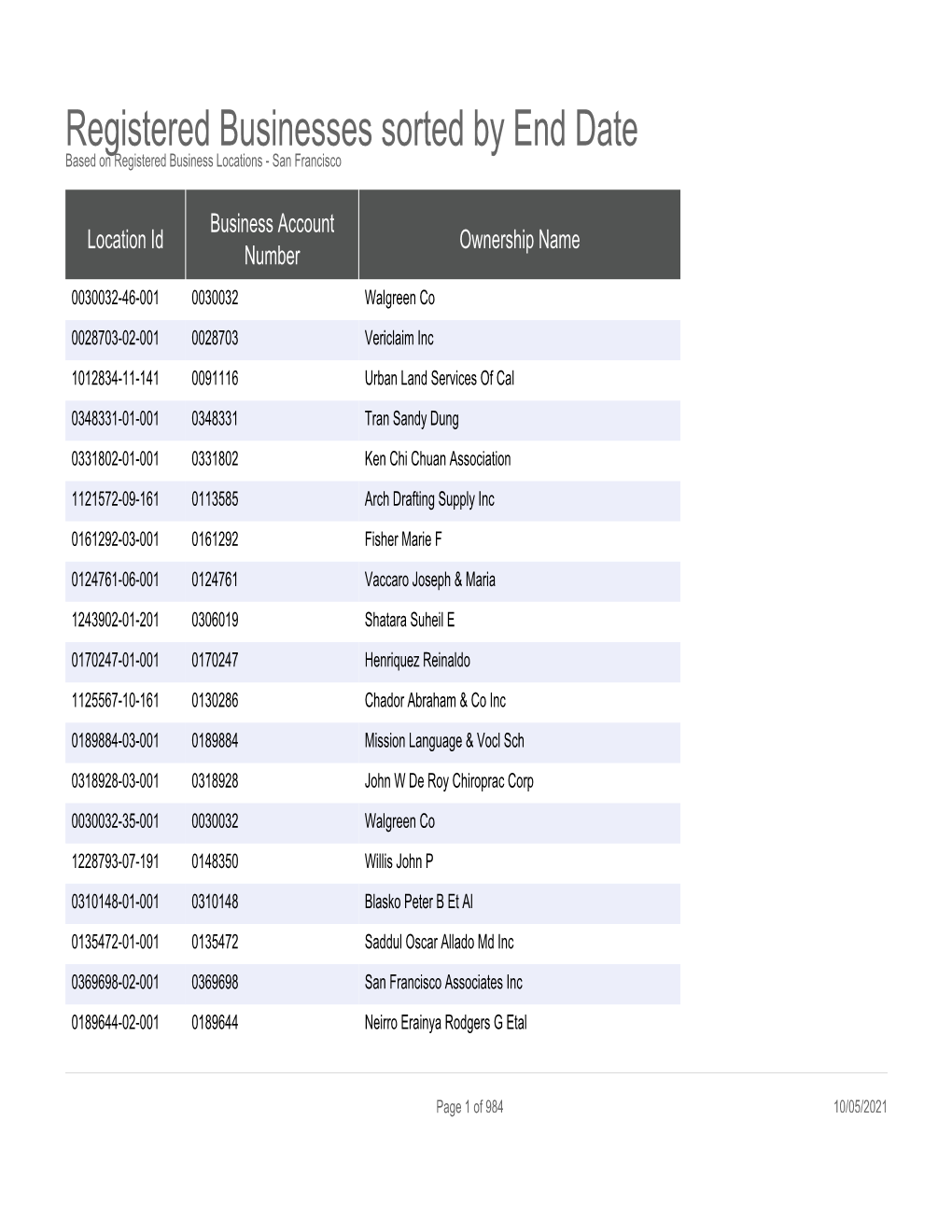 Registered Businesses Sorted by End Date Based on Registered Business Locations - San Francisco