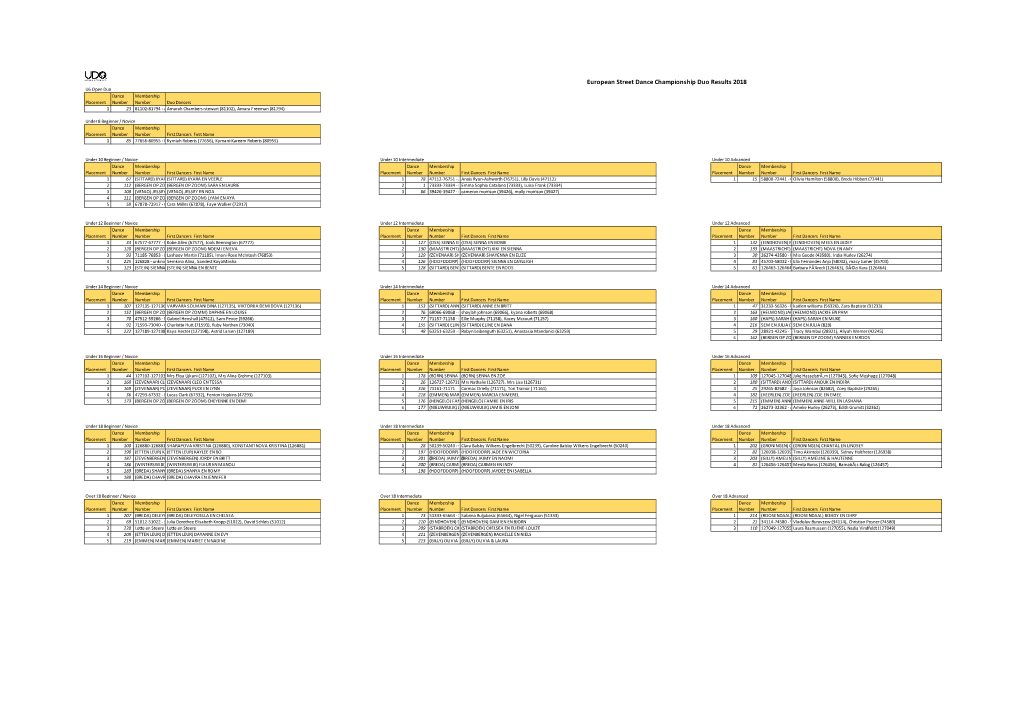 European Street Dance Championship Duo Results 2018