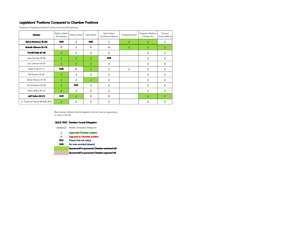 Legislators' Positions Compared to Chamber Positions