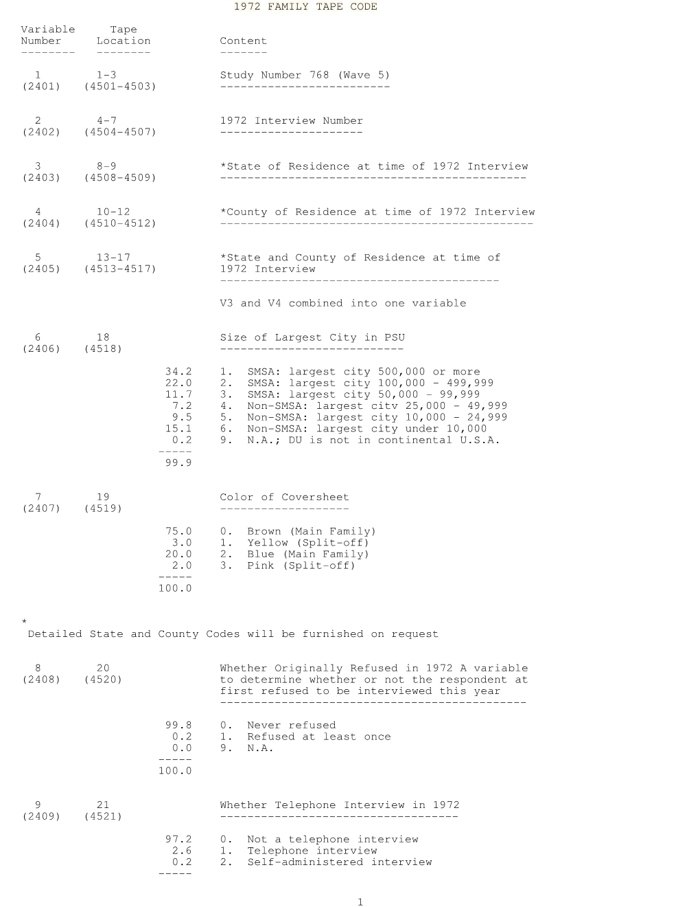 1972 FAMILY TAPE CODE Variable Tape Number Location Content ------1 1-3 Study Number 768 (Wave 5) (2401) (4501-4503)